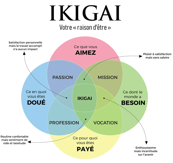 ikigai comment devenir freelance